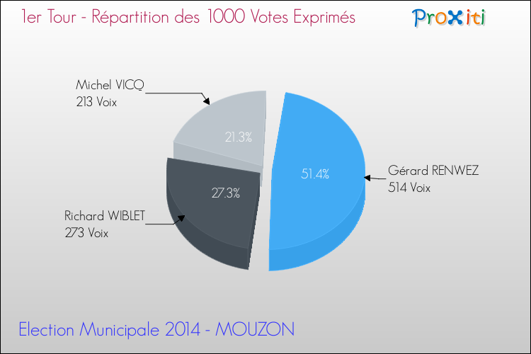Répartition des votes exprimés au 1er Tour des Elections Municipales 2014 de la commune de MOUZON Elections Municipales 2014 - Répartition des votes exprimés au 1er Tour pour la commune de MOUZON