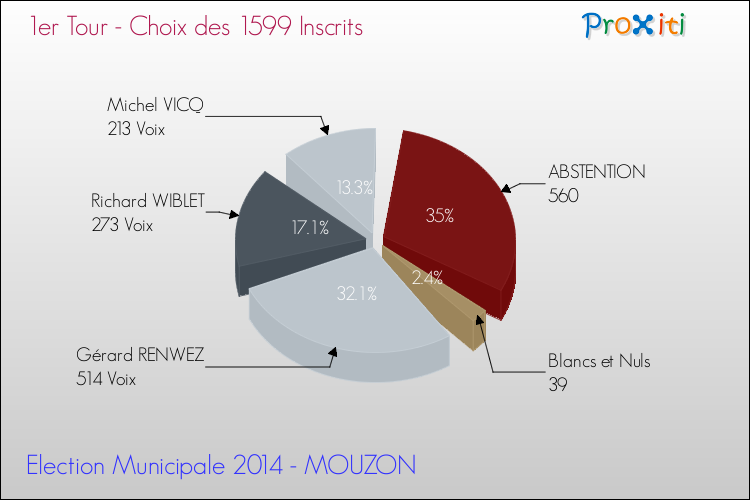 Résultats par rapport aux inscrits au 1er Tour des Elections Municipales 2014 de la commune de MOUZON Elections Municipales 2014 - Résultats par rapport aux inscrits au 1er Tour pour la commune de MOUZON