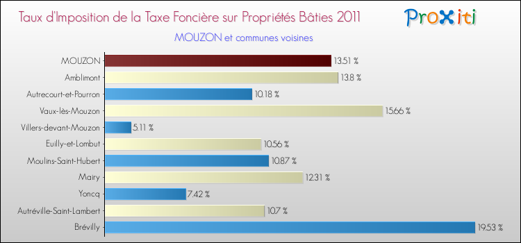 Taux d'imposition de la taxe foncière sur le bati 2011 pour MOUZON et les communes proches Comparaison des taux d'imposition de la taxe foncière sur le bati 2011 pour MOUZON et les communes voisines