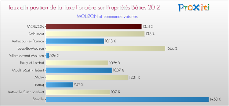 Taux d'imposition de la taxe foncière sur le bati 2012 pour MOUZON et les communes proches Comparaison des taux d'imposition de la taxe foncière sur le bati 2012 pour MOUZON et les communes voisines