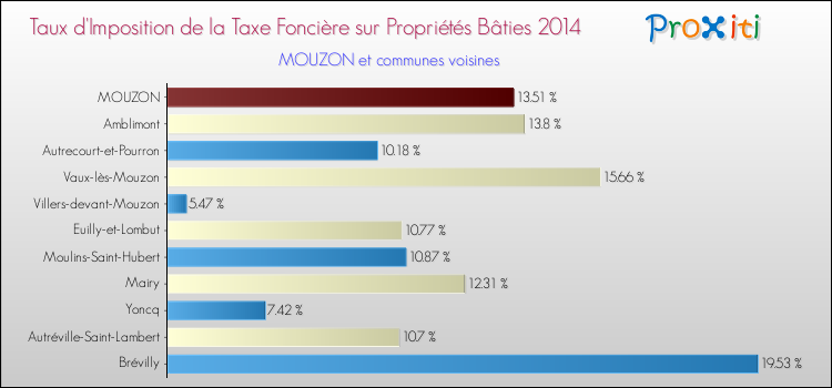 Taux d'imposition de la taxe foncière sur le bati 2014 pour MOUZON et les communes proches Comparaison des taux d'imposition de la taxe foncière sur le bati 2014 pour MOUZON et les communes voisines
