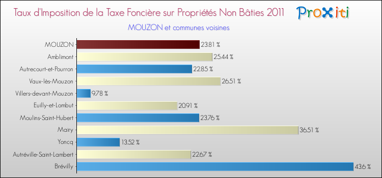 Taux d'imposition de la taxe foncière sur les immeubles et terrains non batis 2011 pour MOUZON et les communes proches Comparaison des taux d'imposition de la taxe foncière sur les immeubles et terrains non batis 2011 pour MOUZON et les communes voisines