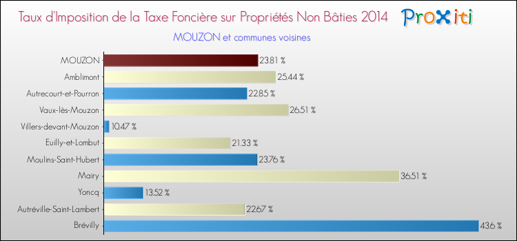 Taux d'imposition de la taxe foncière sur les immeubles et terrains non batis 2014 pour MOUZON et les communes proches Comparaison des taux d'imposition de la taxe foncière sur les immeubles et terrains non batis 2014 pour MOUZON et les communes voisines