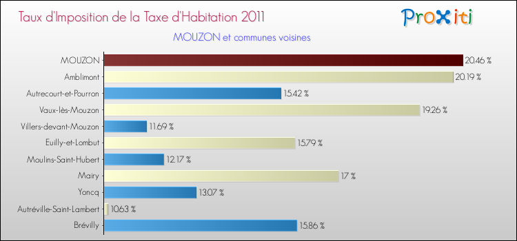 Taux d'imposition de la taxe d'habitation 2011 pour MOUZON et les communes proches Comparaison des taux d'imposition de la taxe d'habitation 2011 pour MOUZON et les communes voisines