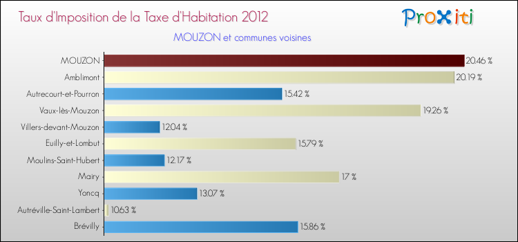 Taux d'imposition de la taxe d'habitation 2012 pour MOUZON et les communes proches Comparaison des taux d'imposition de la taxe d'habitation 2012 pour MOUZON et les communes voisines
