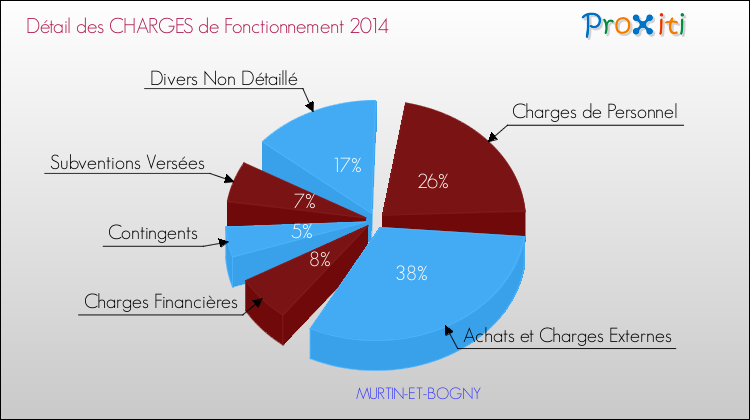 Décomposition des Charges de Fonctionnement 2014 de la commune de MURTIN-ET-BOGNY Charges de Fonctionnement 2014 pour la commune de MURTIN-ET-BOGNY