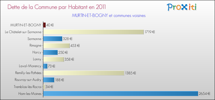 Dette par habitant de la commune en 2011 pour MURTIN-ET-BOGNY et les communes proches Comparaison de la dette par habitant de la commune en 2011 pour MURTIN-ET-BOGNY et les communes voisines
