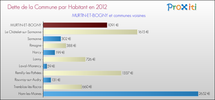 Dette par habitant de la commune en 2012 pour MURTIN-ET-BOGNY et les communes proches Comparaison de la dette par habitant de la commune en 2012 pour MURTIN-ET-BOGNY et les communes voisines