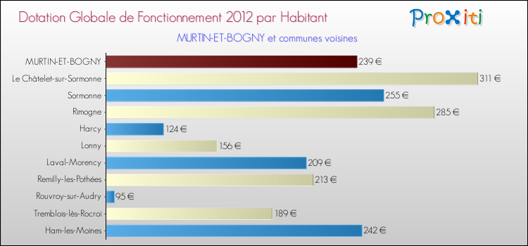 Montant des dotations globales de fonctionnement DGF par Habitant pour MURTIN-ET-BOGNY et les communes proches Comparaison des des dotations globales de fonctionnement DGF par habitant pour MURTIN-ET-BOGNY et les communes voisines