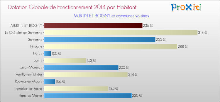 Montant des dotations globales de fonctionnement DGF par Habitant pour MURTIN-ET-BOGNY et les communes proches en 2014. Comparaison des des dotations globales de fonctionnement DGF par habitant pour MURTIN-ET-BOGNY et les communes voisines en 2014.