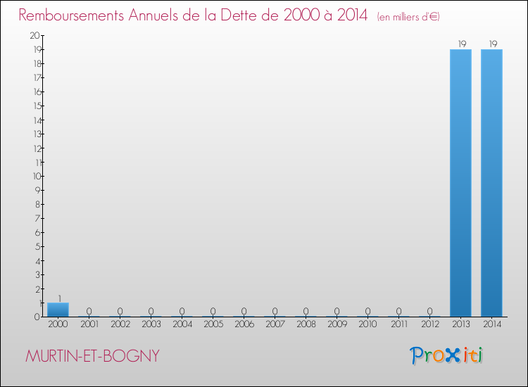 Evolution de l'annuité de la dette pour la commune de MURTIN-ET-BOGNY de 2000 à 2014 Annuités de la dette pour MURTIN-ET-BOGNY de 2000 à 2014