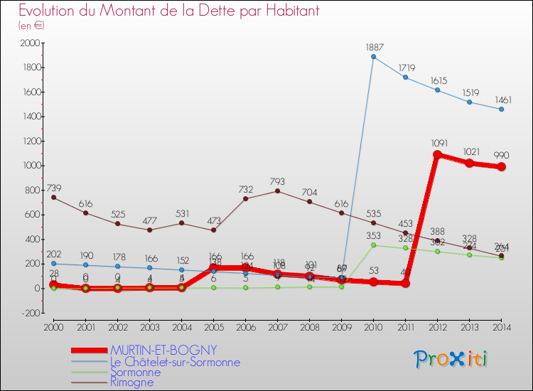 Evolution de la dette par habitant pour la commune de MURTIN-ET-BOGNY et les communes proches de 2000 à 2014 Comparaison de la dette par habitant pour MURTIN-ET-BOGNY et les communes voisines de 2000 à 2014