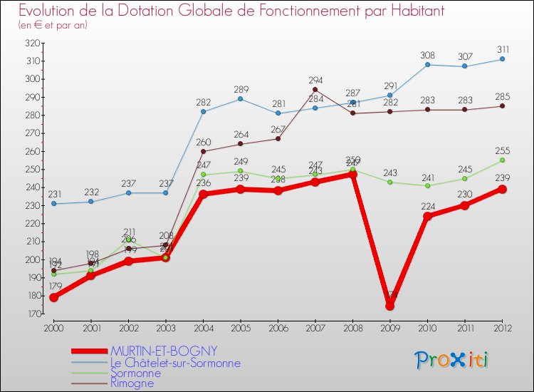 Evolution et montant de la dotation globale de fonctionnement par Habitant pour MURTIN-ET-BOGNY et les communes proches Comparaison des dotations globales de fonctionnement par habitant pour MURTIN-ET-BOGNY et les communes voisines