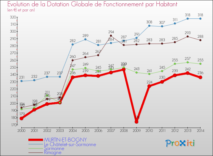 Evolution et montant de la dotation globale de fonctionnement par Habitant pour MURTIN-ET-BOGNY et les communes proches de 2000 à 2014. Comparaison des dotations globales de fonctionnement par habitant pour MURTIN-ET-BOGNY et les communes voisines de 2000 à 2014.