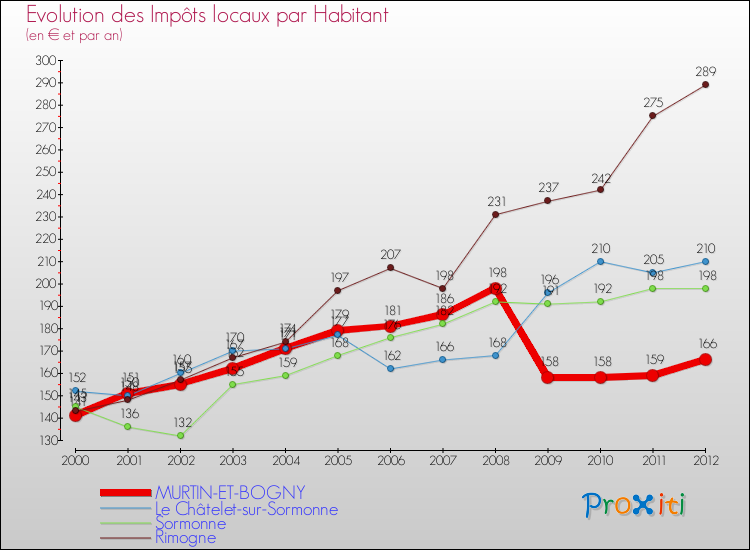 Evolution et montant des impôts locaux par Habitant pour MURTIN-ET-BOGNY et les communes proches Comparaison des impôts locaux par habitant pour MURTIN-ET-BOGNY et les communes voisines