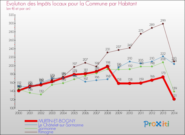 Evolution et montant des impôts locaux par Habitant pour MURTIN-ET-BOGNY et les communes proches de 2000 à 2014 Comparaison des impôts locaux par habitant pour MURTIN-ET-BOGNY et les communes voisines de 2000 à 2014