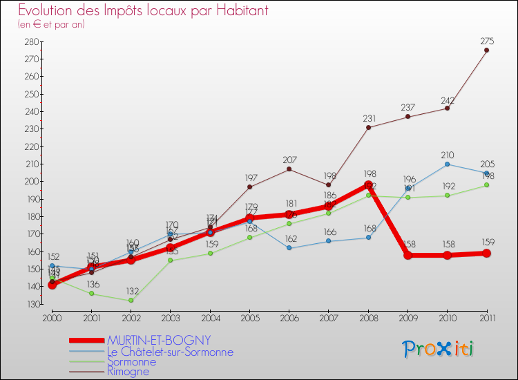Evolution et montant des impôts locaux par Habitant pour MURTIN-ET-BOGNY et les communes proches Comparaison des impôts locaux par habitant pour MURTIN-ET-BOGNY et les communes voisines