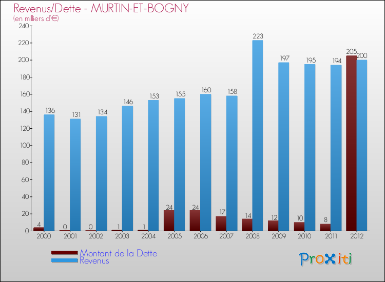 Evolution comparée de la dette et des revenus pour la commune de MURTIN-ET-BOGNY de 2000 à 2012 Comparaison de la dette et des revenus pour MURTIN-ET-BOGNY de 2000 à 2012