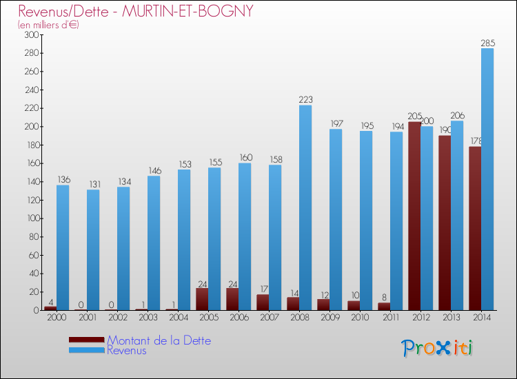 Evolution comparée de la dette et des revenus pour la commune de MURTIN-ET-BOGNY de 2000 à 2014 Comparaison de la dette et des revenus pour MURTIN-ET-BOGNY de 2000 à 2014