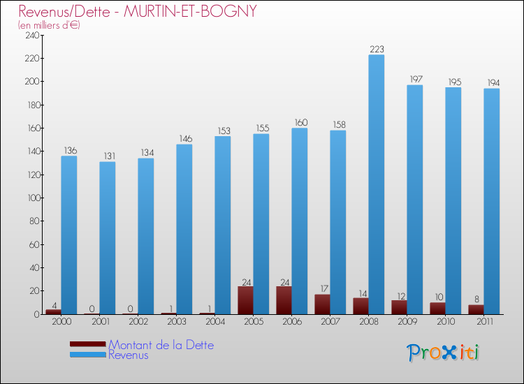 Evolution comparée de la dette et des revenus pour la commune de MURTIN-ET-BOGNY de 2000 à 2011 Comparaison de la dette et des revenus pour MURTIN-ET-BOGNY de 2000 à 2011