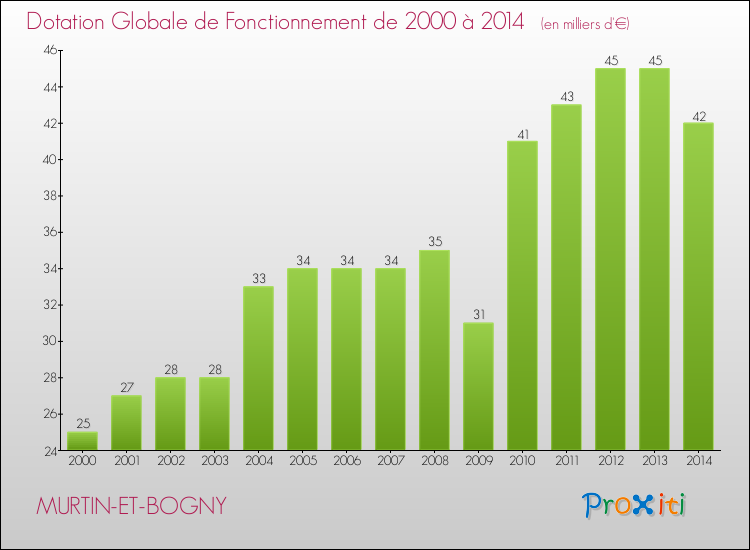 Evolution du montant de la Dotation Globale de Fonctionnement pour la commune de MURTIN-ET-BOGNY de 2000 à 2014 Evolution du montant de la Dotation Globale de Fonctionnement pour MURTIN-ET-BOGNY de 2000 à 2014