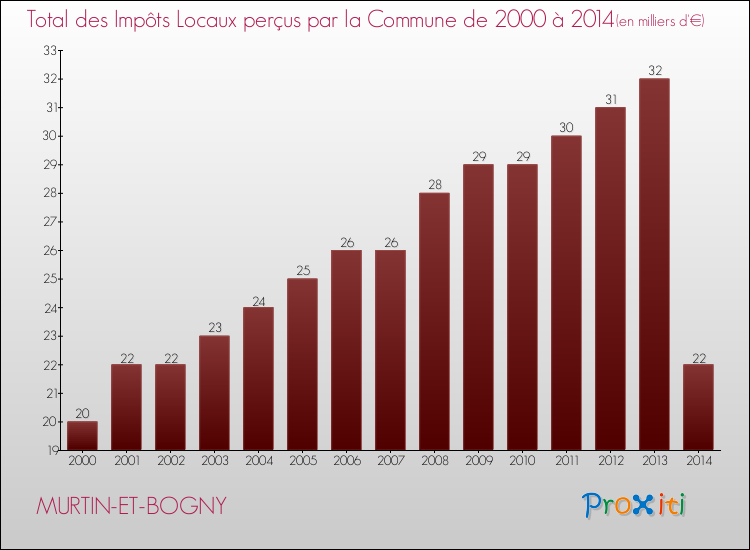 Evolution des Impôts Locaux pour la commune de MURTIN-ET-BOGNY de 2000 à 2014 Evolution des Impôts Locaux pour MURTIN-ET-BOGNY de 2000 à 2014