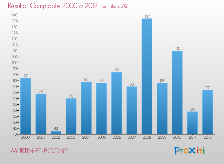 Evolution du résultat comptable pour la commune de MURTIN-ET-BOGNY de 2000 à 2012 Evolution du résultat comptable pour MURTIN-ET-BOGNY de 2000 à 2012
