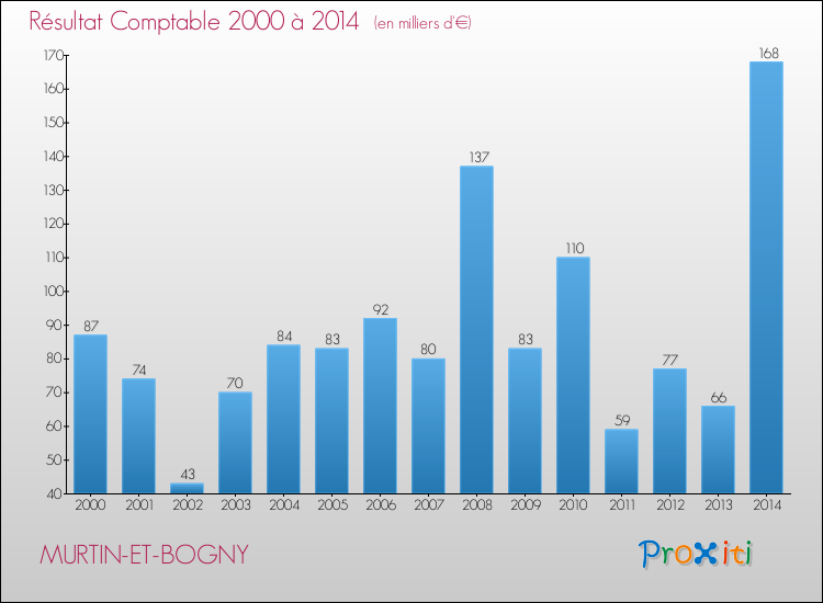 Evolution du résultat comptable pour la commune de MURTIN-ET-BOGNY de 2000 à 2014 Evolution du résultat comptable pour MURTIN-ET-BOGNY de 2000 à 2014
