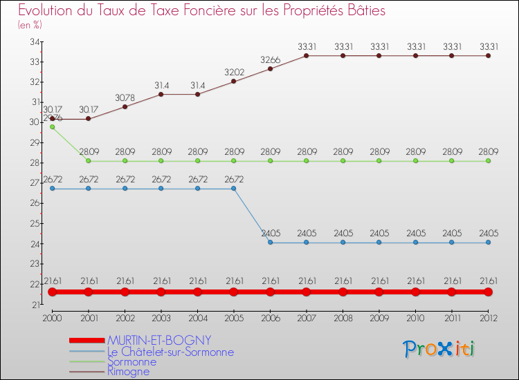 Evolution du taux de la taxe foncière sur le bati pour MURTIN-ET-BOGNY et les communes proches de 2000 à 2012 Comparaison des taux de taxe foncière sur le bati pour MURTIN-ET-BOGNY et les communes voisines de 2000 à 2012