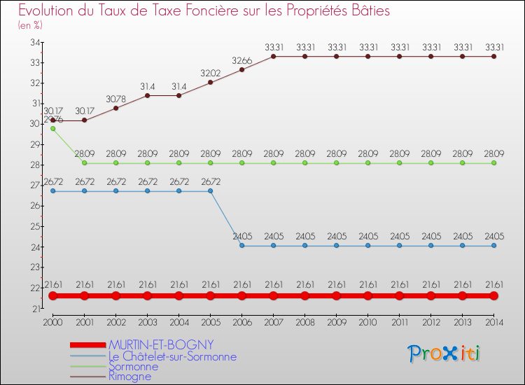 Evolution du taux de la taxe foncière sur le bati pour MURTIN-ET-BOGNY et les communes proches de 2000 à 2014 Comparaison des taux de taxe foncière sur le bati pour MURTIN-ET-BOGNY et les communes voisines de 2000 à 2014