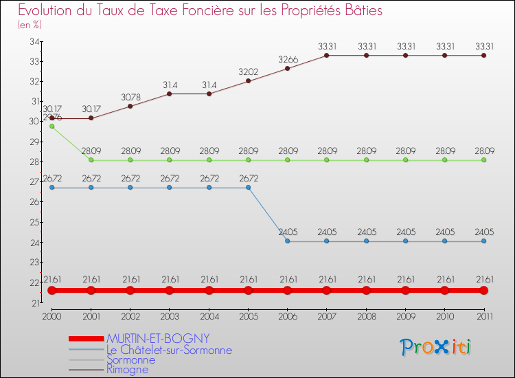 Evolution du taux de la taxe foncière sur le bati pour MURTIN-ET-BOGNY et les communes proches Comparaison des taux de taxe foncière sur le bati pour MURTIN-ET-BOGNY et les communes voisines