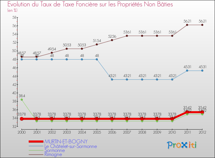 Evolution du taux de la taxe foncière sur les immeubles et terrains non batis pour MURTIN-ET-BOGNY et les communes proches de 2000 à 2012 Comparaison des taux de la taxe foncière sur les immeubles et terrains non batis pour MURTIN-ET-BOGNY et les communes voisines de 2000 à 2012