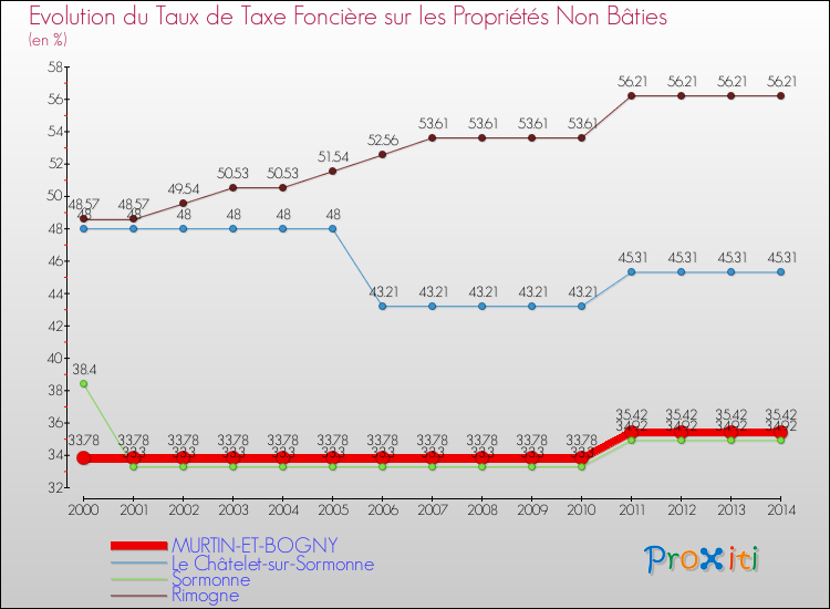 Evolution du taux de la taxe foncière sur les immeubles et terrains non batis pour MURTIN-ET-BOGNY et les communes proches de 2000 à 2014 Comparaison des taux de la taxe foncière sur les immeubles et terrains non batis pour MURTIN-ET-BOGNY et les communes voisines de 2000 à 2014