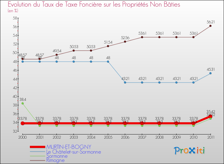Evolution du taux de la taxe foncière sur les immeubles et terrains non batis pour MURTIN-ET-BOGNY et les communes proches Comparaison des taux de la taxe foncière sur les immeubles et terrains non batis pour MURTIN-ET-BOGNY et les communes voisines