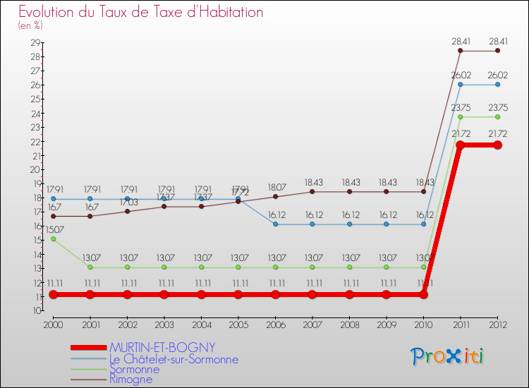 Evolution du taux de la taxe d'habitation pour MURTIN-ET-BOGNY et les communes proches Comparaison des taux de la taxe d'habitation pour MURTIN-ET-BOGNY et les communes voisines