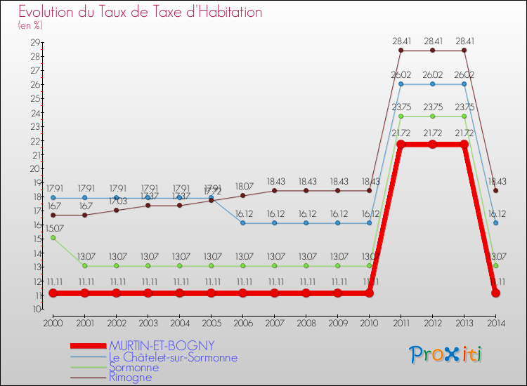 Evolution du taux de la taxe d'habitation pour MURTIN-ET-BOGNY et les communes proches de 2000 à 2014 Comparaison des taux de la taxe d'habitation pour MURTIN-ET-BOGNY et les communes voisines de 2000 à 2014