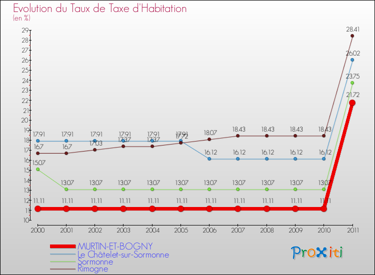 Evolution du taux de la taxe d'habitation pour MURTIN-ET-BOGNY et les communes proches Comparaison des taux de la taxe d'habitation pour MURTIN-ET-BOGNY et les communes voisines