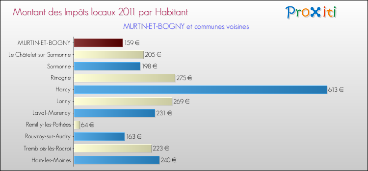 Montant des impôts locaux par Habitant pour MURTIN-ET-BOGNY et les communes proches Comparaison des impôts locaux par habitant pour MURTIN-ET-BOGNY et les communes voisines
