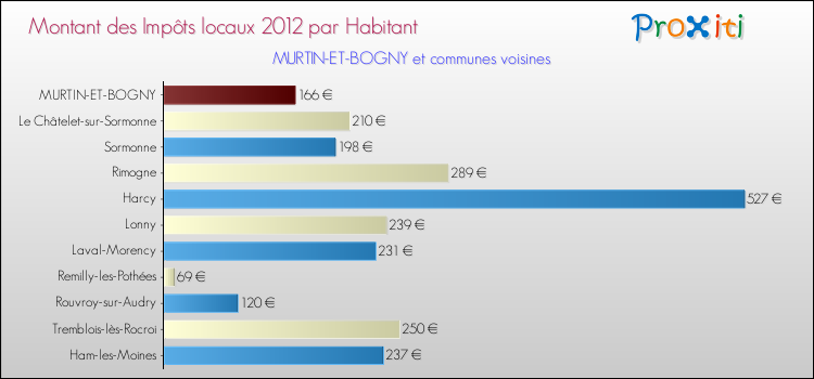 Montant des impôts locaux par Habitant pour MURTIN-ET-BOGNY et les communes proches Comparaison des impôts locaux par habitant pour MURTIN-ET-BOGNY et les communes voisines