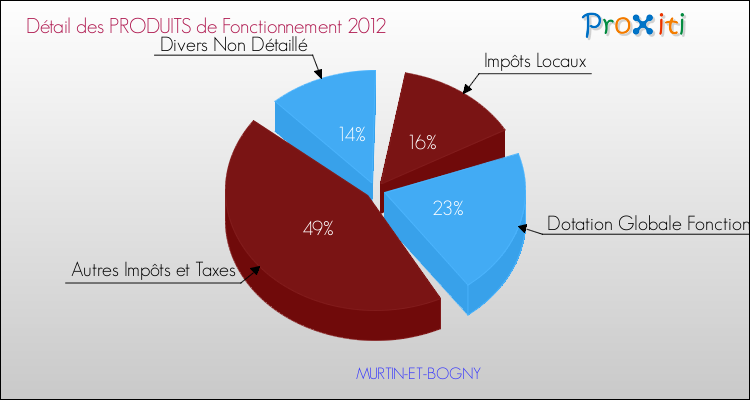 Décomposition du Budget de Fonctionnement 2012 de la commune de MURTIN-ET-BOGNY Budget de Fonctionnement 2012 pour la commune de MURTIN-ET-BOGNY