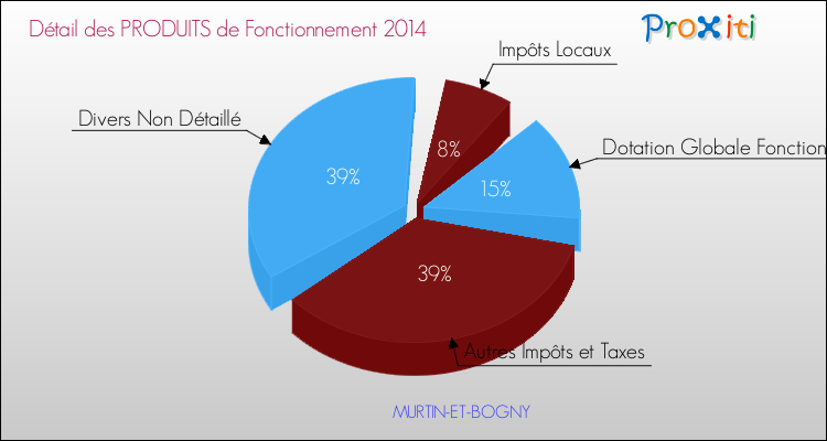 Décomposition du Budget de Fonctionnement 2014 de la commune de MURTIN-ET-BOGNY Budget de Fonctionnement 2014 pour la commune de MURTIN-ET-BOGNY