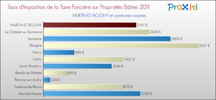 Taux d'imposition de la taxe foncière sur le bati 2011 pour MURTIN-ET-BOGNY et les communes proches Comparaison des taux d'imposition de la taxe foncière sur le bati 2011 pour MURTIN-ET-BOGNY et les communes voisines