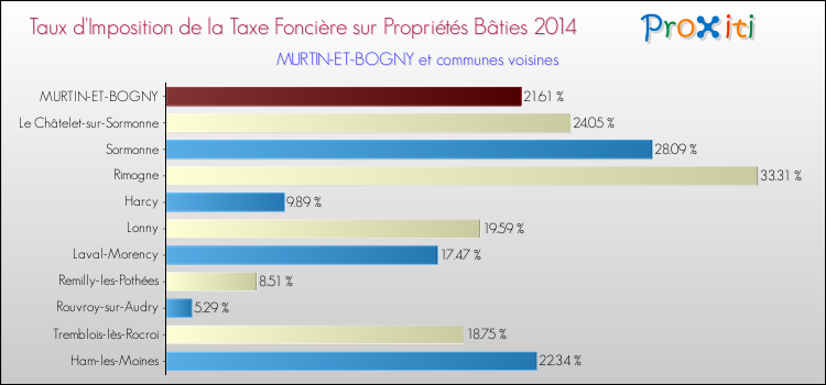 Taux d'imposition de la taxe foncière sur le bati 2014 pour MURTIN-ET-BOGNY et les communes proches Comparaison des taux d'imposition de la taxe foncière sur le bati 2014 pour MURTIN-ET-BOGNY et les communes voisines
