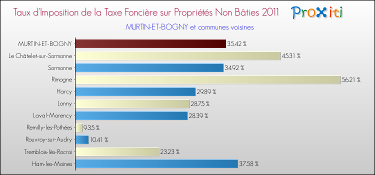 Taux d'imposition de la taxe foncière sur les immeubles et terrains non batis 2011 pour MURTIN-ET-BOGNY et les communes proches Comparaison des taux d'imposition de la taxe foncière sur les immeubles et terrains non batis 2011 pour MURTIN-ET-BOGNY et les communes voisines