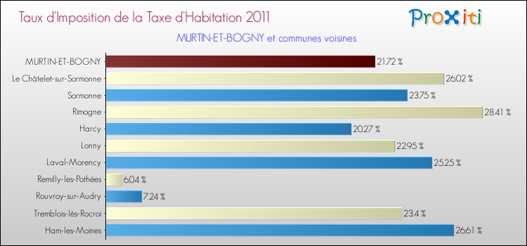 Taux d'imposition de la taxe d'habitation 2011 pour MURTIN-ET-BOGNY et les communes proches Comparaison des taux d'imposition de la taxe d'habitation 2011 pour MURTIN-ET-BOGNY et les communes voisines
