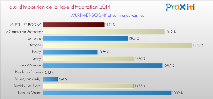 Taux d'imposition de la taxe d'habitation 2014 pour MURTIN-ET-BOGNY et les communes proches Comparaison des taux d'imposition de la taxe d'habitation 2014 pour MURTIN-ET-BOGNY et les communes voisines