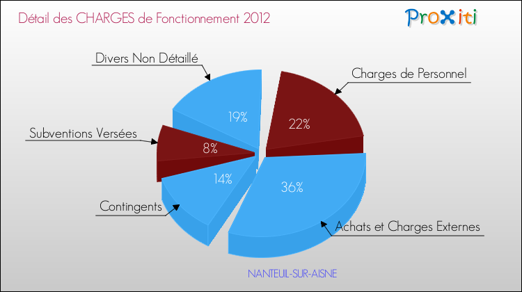 Décomposition des Charges de Fonctionnement 2012 de la commune de NANTEUIL-SUR-AISNE Charges de Fonctionnement 2012 pour la commune de NANTEUIL-SUR-AISNE