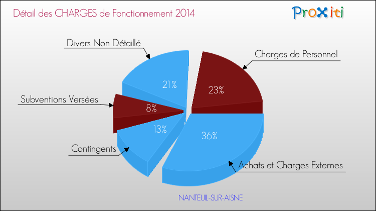 Décomposition des Charges de Fonctionnement 2014 de la commune de NANTEUIL-SUR-AISNE Charges de Fonctionnement 2014 pour la commune de NANTEUIL-SUR-AISNE