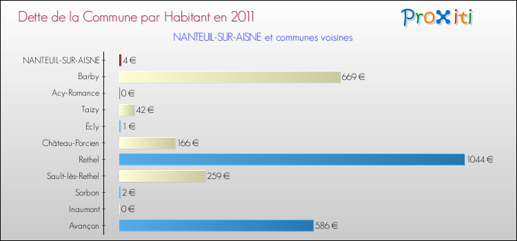 Dette par habitant de la commune en 2011 pour NANTEUIL-SUR-AISNE et les communes proches Comparaison de la dette par habitant de la commune en 2011 pour NANTEUIL-SUR-AISNE et les communes voisines