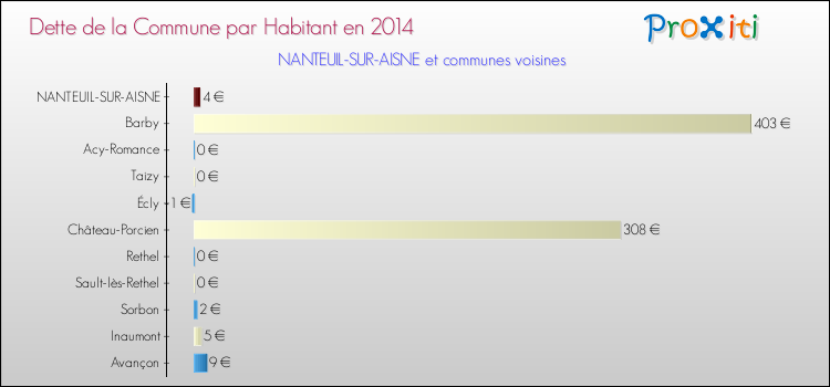 Dette par habitant de la commune en 2014 pour NANTEUIL-SUR-AISNE et les communes proches Comparaison de la dette par habitant de la commune en 2014 pour NANTEUIL-SUR-AISNE et les communes voisines